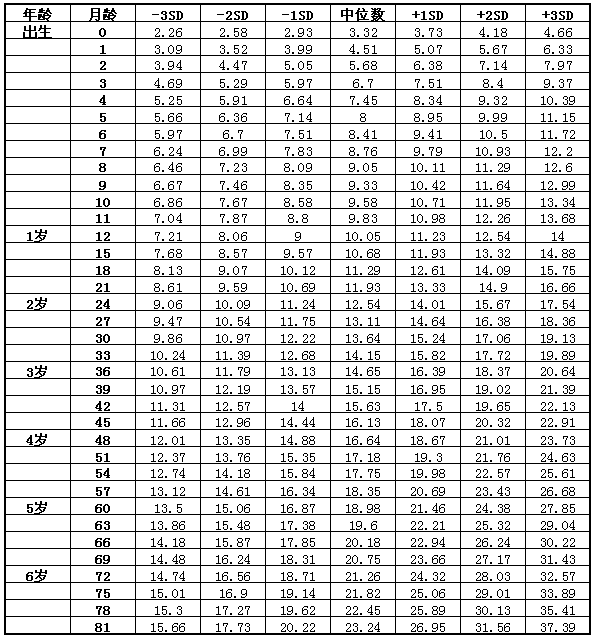 7歲以下男童體重標準值（kg）