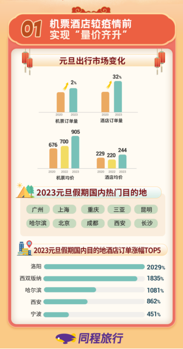 元旦出游熱度最高城市TOP10出爐