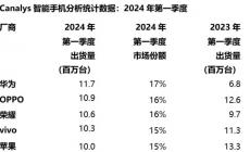 國(guó)產(chǎn)手機(jī)廠商排名2024最新排名 哪個(gè)牌子的最好？