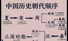 中國(guó)朝代順序完整表（各朝代的起始和結(jié)束時(shí)間）